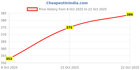 flipkart.com dockstreet Men Pyjama dockstreet Price History Graph from 8 Oct 2025 to 22 Oct 2025