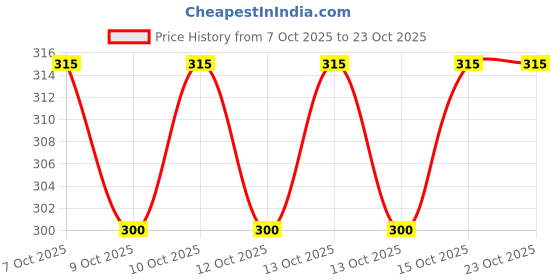 flipkart.com sk wardrobe Men Pyjama sk wardrobe Price History Graph from 7 Oct 2025 to 23 Oct 2025