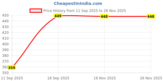 flipkart.com joven Men Pyjama joven Price History Graph from 11 Sep 2025 to 26 Nov 2025