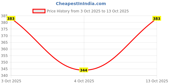 flipkart.com aditya trade link Men Pyjama aditya trade link Price History Graph from 3 Oct 2025 to 13 Oct 2025