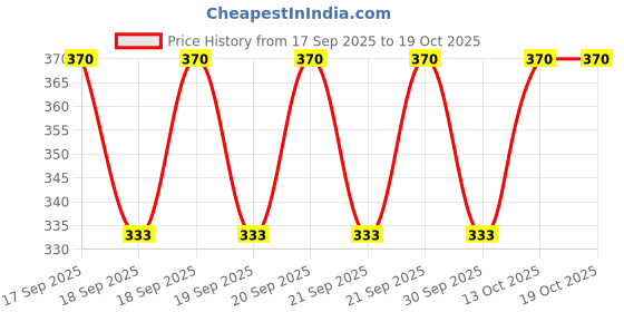 flipkart.com proxima Men Pyjama proxima Price History Graph from 17 Sep 2025 to 17 Oct 2025