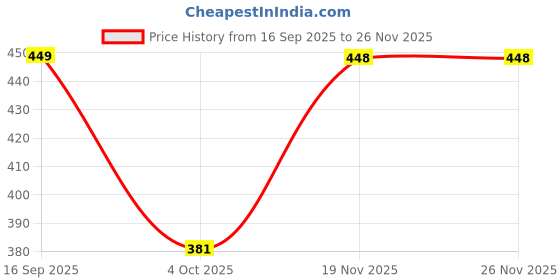 flipkart.com joven Men Pyjama joven Price History Graph from 16 Sep 2025 to 26 Nov 2025