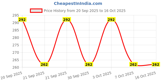 flipkart.com aditya trade link Men Pyjama aditya trade link Price History Graph from 20 Sep 2025 to 15 Oct 2025