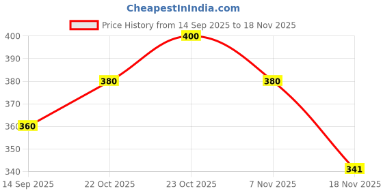 flipkart.com erach india Men Pyjama erach india Price History Graph from 14 Sep 2025 to 18 Nov 2025