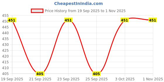 flipkart.com fashtastic Men Pyjama fashtastic Price History Graph from 19 Sep 2025 to 1 Nov 2025