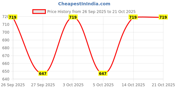 flipkart.com pinch eleven Men Pyjama pinch eleven Price History Graph from 26 Sep 2025 to 20 Oct 2025