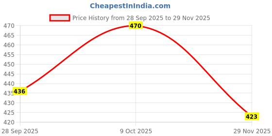 flipkart.com oriclob Men Pyjama oriclob Price History Graph from 28 Sep 2025 to 29 Nov 2025