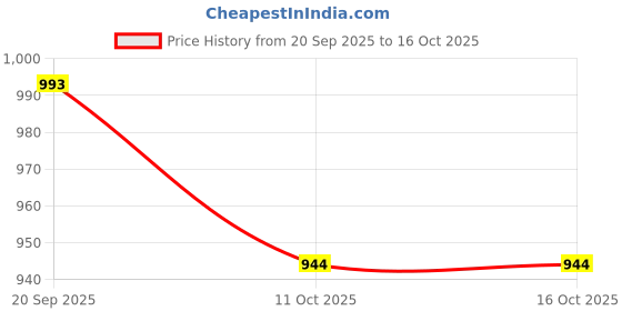 flipkart.com pepe jeans Men Pyjama pepe jeans Price History Graph from 20 Sep 2025 to 16 Oct 2025