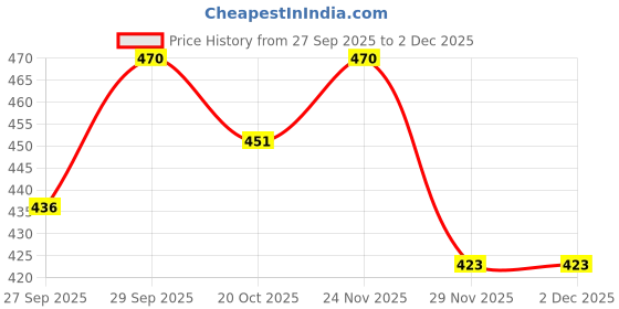 flipkart.com oriclob Men Pyjama oriclob Price History Graph from 27 Sep 2025 to 2 Dec 2025