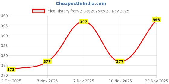 flipkart.com dockstreet Men Pyjama dockstreet Price History Graph from 2 Oct 2025 to 28 Nov 2025