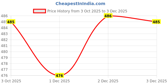 flipkart.com proxima Men Pyjama proxima Price History Graph from 3 Oct 2025 to 3 Dec 2025