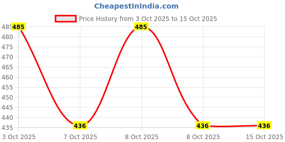 flipkart.com proxima Men Pyjama proxima Price History Graph from 3 Oct 2025 to 15 Oct 2025