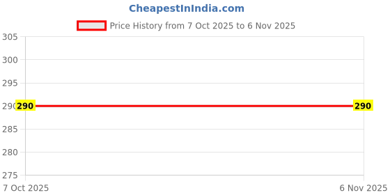 flipkart.com silken gait Men Pyjama silken gait Price History Graph from 7 Oct 2025 to 6 Nov 2025