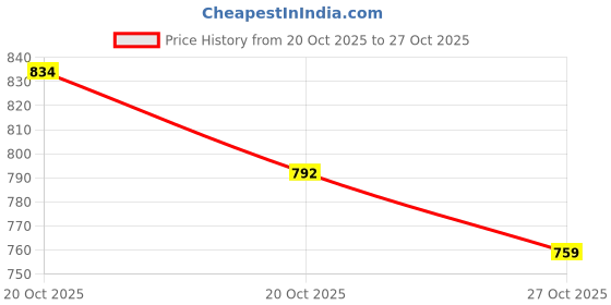 flipkart.com sapper Men Pyjama sapper Price History Graph from 20 Oct 2025 to 27 Oct 2025