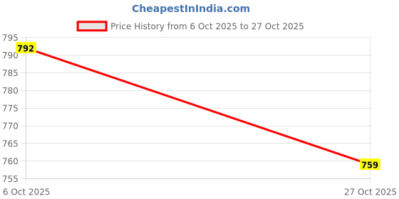 flipkart.com sapper Men Pyjama sapper Price History Graph from 6 Oct 2025 to 27 Oct 2025