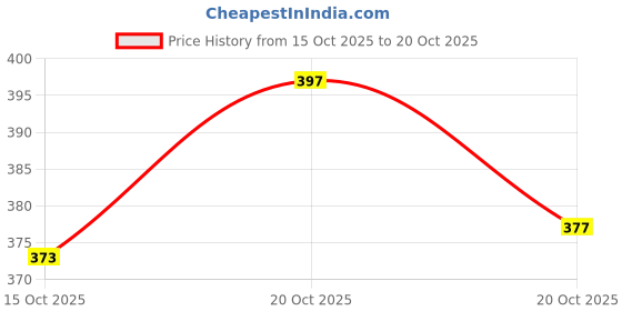 flipkart.com dockstreet Men Pyjama dockstreet Price History Graph from 15 Oct 2025 to 20 Oct 2025