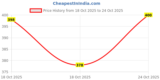 flipkart.com dockstreet Men Pyjama dockstreet Price History Graph from 18 Oct 2025 to 24 Oct 2025