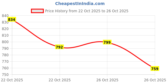 flipkart.com sapper Men Pyjama sapper Price History Graph from 22 Oct 2025 to 26 Oct 2025