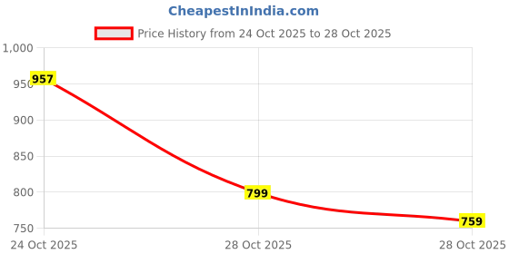 flipkart.com sapper Men Pyjama sapper Price History Graph from 24 Oct 2025 to 28 Oct 2025
