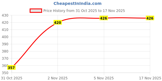 flipkart.com laxmisports Men Pyjama laxmisports Price History Graph from 31 Oct 2025 to 17 Nov 2025