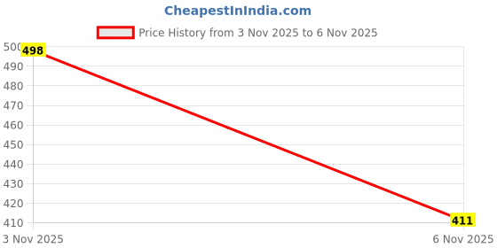 flipkart.com the sarthi fashion world Men Pyjama the sarthi fashion world Price History Graph from 3 Nov 2025 to 6 Nov 2025