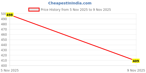 flipkart.com the sarthi fashion world Men Pyjama the sarthi fashion world Price History Graph from 5 Nov 2025 to 9 Nov 2025