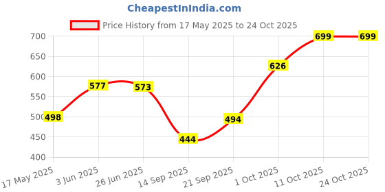 flipkart.com happy bunny Men Pyjama 100% Regular Fit Cotton Pant Men Pyjama happy bunny Price History Graph from 17 May 2025 to 24 Oct 2025