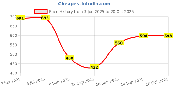 flipkart.com costfide Men Red, Black Messenger Bag - Extra Spacious costfide Price History Graph from 3 Jun 2025 to 20 Oct 2025