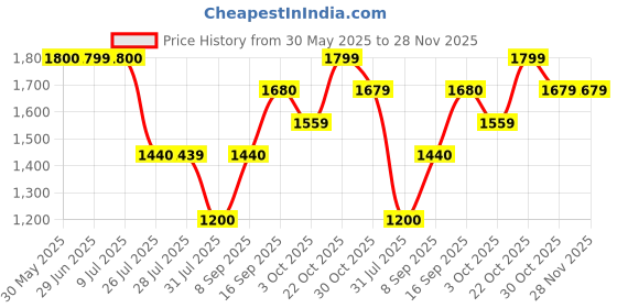 flipkart.com wildcraft Men Red, Black Messenger Bag - Extra Spacious wildcraft Price History Graph from 30 May 2025 to 27 Nov 2025