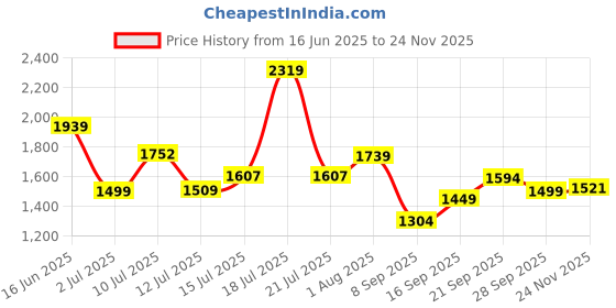 flipkart.com tommy hilfiger Men Red, Blue Genuine Leather Wallet - Mini tommy hilfiger Price History Graph from 16 Jun 2025 to 24 Nov 2025