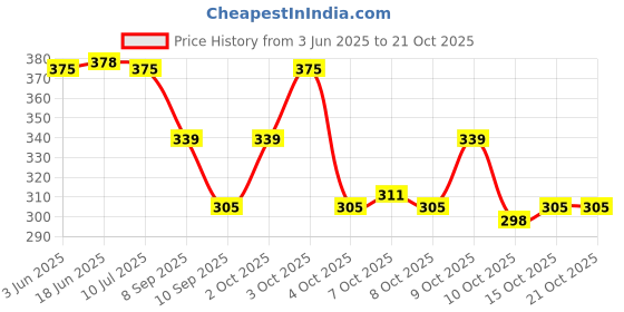 flipkart.com wild napa Men Red Genuine Leather RFIDWallet wild napa Price History Graph from 3 Jun 2025 to 21 Oct 2025
