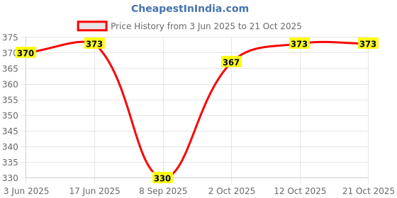 flipkart.com wild napa Men Red Genuine Leather RFIDWallet wild napa Price History Graph from 3 Jun 2025 to 21 Oct 2025