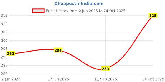 flipkart.com wild napa Men Red Genuine Leather RFIDWallet wild napa Price History Graph from 2 Jun 2025 to 24 Oct 2025