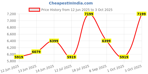 flipkart.com park avenue Men REG FIT.SHAWL COLR TUX WITH VNECK WC Self Design Suit park avenue Price History Graph from 12 Jun 2025 to 3 Oct 2025