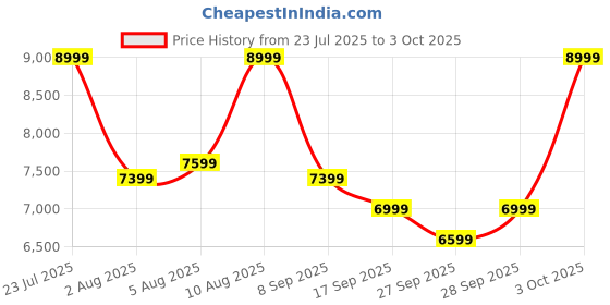 flipkart.com park avenue Men REG FIT.SHAWL COLR TUX WITH VNECK WC Self Design Suit park avenue Price History Graph from 23 Jul 2025 to 3 Oct 2025