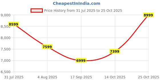 flipkart.com park avenue Men REG FIT.SHAWL COLR TUX WITH VNECK WC Solid Suit park avenue Price History Graph from 31 Jul 2025 to 24 Oct 2025