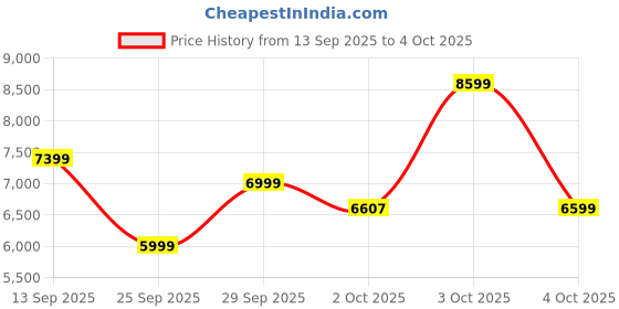 flipkart.com park avenue Men REG FIT.SHAWL COLR TUX WITH VNECK WC Solid Suit park avenue Price History Graph from 13 Sep 2025 to 4 Oct 2025