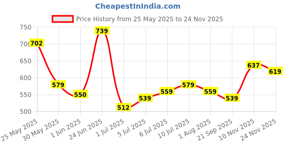 flipkart.com highlander Men Regular Fit Beige Cotton Blend Trousers highlander Price History Graph from 25 May 2025 to 24 Nov 2025