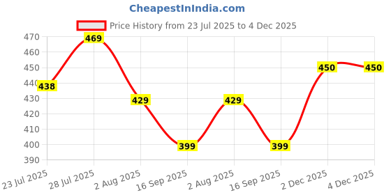 flipkart.com mancrew Men Regular Fit Beige Cotton Blend Trousers mancrew Price History Graph from 23 Jul 2025 to 3 Dec 2025