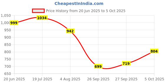 flipkart.com park avenue Men Regular Fit Beige Lycra Blend Trousers park avenue Price History Graph from 20 Jun 2025 to 5 Oct 2025