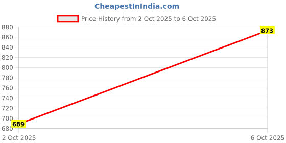flipkart.com park avenue Men Regular Fit Beige Lycra Blend Trousers park avenue Price History Graph from 2 Oct 2025 to 6 Oct 2025