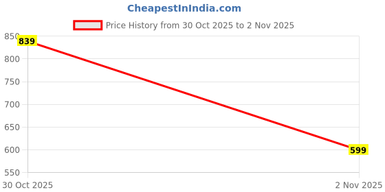 flipkart.com campus sutra Men Regular Fit Beige Polycotton Trousers campus sutra Price History Graph from 30 Oct 2025 to 2 Nov 2025