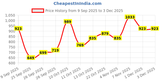 flipkart.com park avenue Men Regular Fit Beige Polyester Trousers park avenue Price History Graph from 9 Sep 2025 to 1 Dec 2025