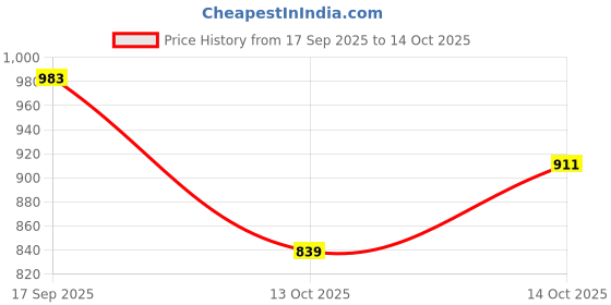 flipkart.com park avenue Men Regular Fit Beige Polyester Trousers park avenue Price History Graph from 17 Sep 2025 to 13 Oct 2025