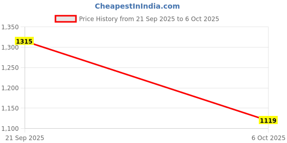 flipkart.com louis philippe Men Regular Fit Beige Polyester Trousers louis philippe Price History Graph from 21 Sep 2025 to 6 Oct 2025