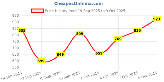 flipkart.com park avenue Men Regular Fit Beige Polyester Trousers park avenue Price History Graph from 19 Sep 2025 to 9 Oct 2025