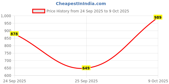 flipkart.com park avenue Men Regular Fit Beige Polyester Trousers park avenue Price History Graph from 24 Sep 2025 to 9 Oct 2025