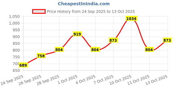 flipkart.com park avenue Men Regular Fit Beige Polyester Trousers park avenue Price History Graph from 24 Sep 2025 to 13 Oct 2025