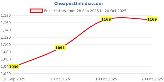 flipkart.com van heusen Men Regular Fit Beige Polyester Trousers van heusen Price History Graph from 28 Sep 2025 to 20 Oct 2025
