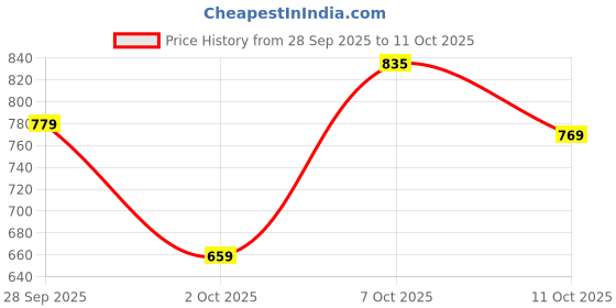 flipkart.com park avenue Men Regular Fit Beige Polyester Trousers park avenue Price History Graph from 28 Sep 2025 to 11 Oct 2025